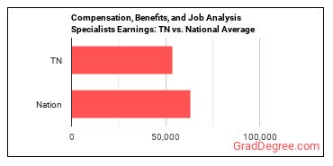 Compensation, Benefits, and Job Analysis Specialists earnings in Tennessee vs. the national average
