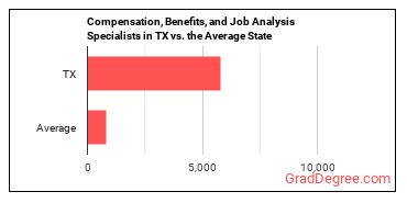 Compensation, Benefits, and Job Analysis Specialists in Texas vs. the average state