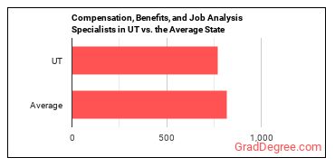Compensation, Benefits, and Job Analysis Specialists in Utah vs. the average state
