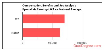 Compensation, Benefits, and Job Analysis Specialists earnings in Washington vs. the national average