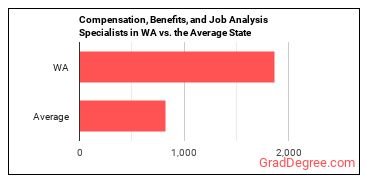 Compensation, Benefits, and Job Analysis Specialists in Washington vs. the average state