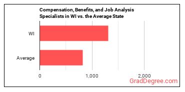 Compensation, Benefits, and Job Analysis Specialists in Wisconsin vs. the average state