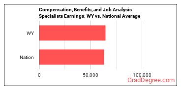 Compensation, Benefits, and Job Analysis Specialists earnings in Wyoming vs. the national average