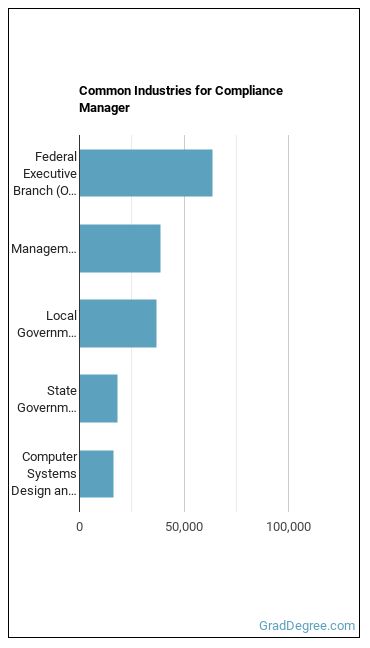 Compliance Managers industries