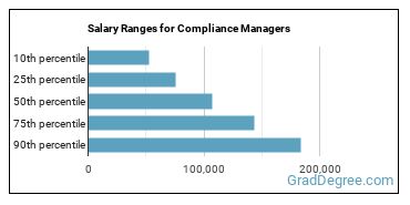 Salary ranges for Compliance Managers
