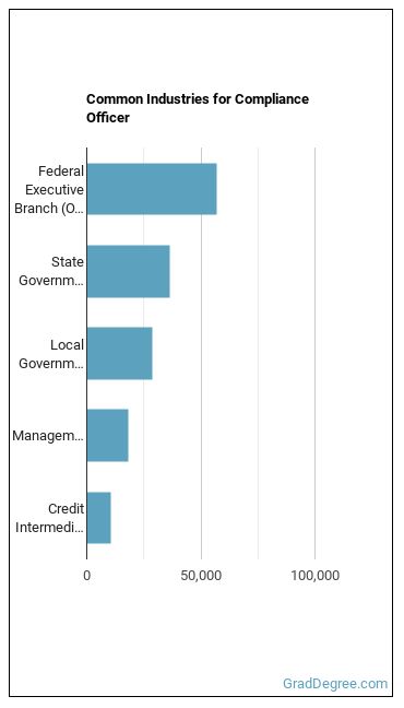 Compliance Officers industries