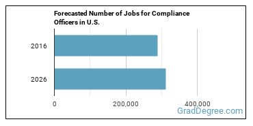 Forecasted number of jobs for Compliance Officers
