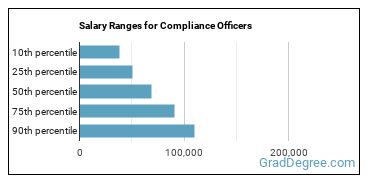 Salary ranges for Compliance Officers