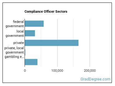 Compliance Officers sectors