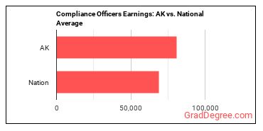 Compliance Officers earnings in Alaska vs. the national average