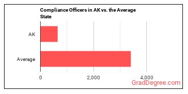 Compliance Officers in Alaska vs. the average state