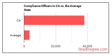 Compliance Officers in California vs. the average state