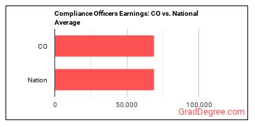 Compliance Officers earnings in Colorado vs. the national average