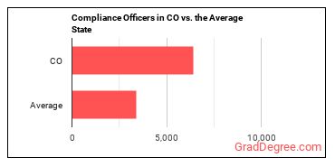 Compliance Officers in Colorado vs. the average state