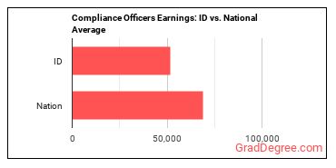 Compliance Officers earnings in Idaho vs. the national average