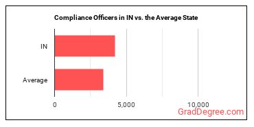 Compliance Officers in Indiana vs. the average state