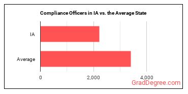 Compliance Officers in Iowa vs. the average state