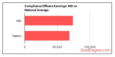 Compliance Officers earnings in Maryland vs. the national average