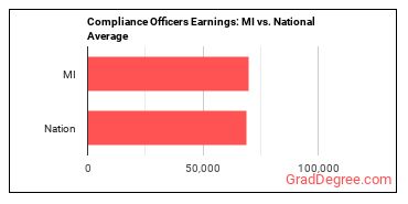 Compliance Officers earnings in Michigan vs. the national average