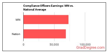 Compliance Officers earnings in Minnesota vs. the national average