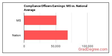 Compliance Officers earnings in Mississippi vs. the national average