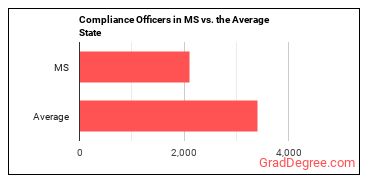 Compliance Officers in Mississippi vs. the average state