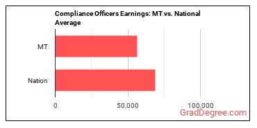 Compliance Officers earnings in Montana vs. the national average