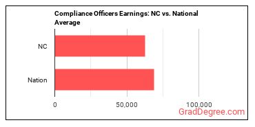 Compliance Officers earnings in North Carolina vs. the national average