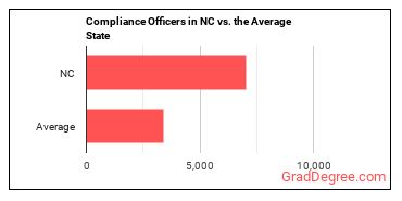 Compliance Officers in North Carolina vs. the average state
