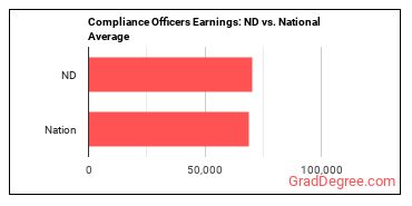 Compliance Officers earnings in North Dakota vs. the national average
