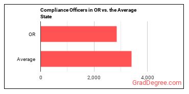 Compliance Officers in Oregon vs. the average state