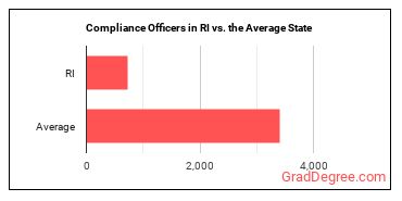 Compliance Officers in Rhode Island vs. the average state