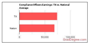 Compliance Officers earnings in Texas vs. the national average
