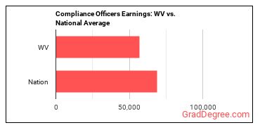 Compliance Officers earnings in West Virginia vs. the national average