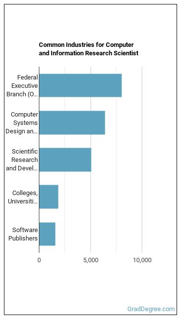 Computer and Information Research Scientists industries