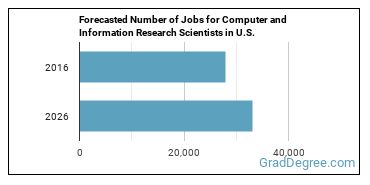 Forecasted number of jobs for Computer and Information Research Scientists