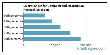 Salary ranges for Computer and Information Research Scientists