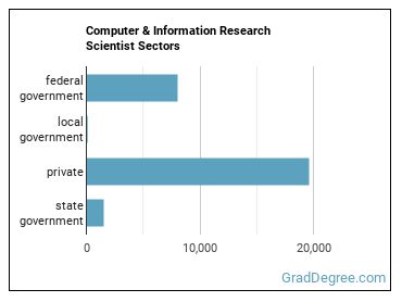 Computer and Information Research Scientists sectors