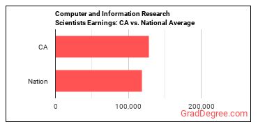 Computer and Information Research Scientists earnings in California vs. the national average