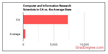 Computer and Information Research Scientists in California vs. the average state