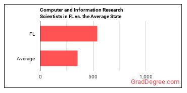 Computer and Information Research Scientists in Florida vs. the average state