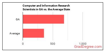 Computer and Information Research Scientists in Georgia vs. the average state