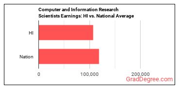 Computer and Information Research Scientists earnings in Hawaii vs. the national average