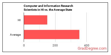 Computer and Information Research Scientists in Hawaii vs. the average state