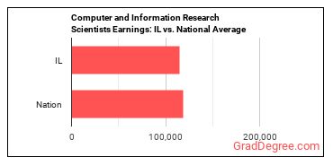 Computer and Information Research Scientists earnings in Illinois vs. the national average