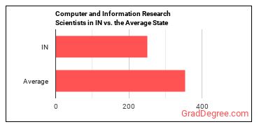 Computer and Information Research Scientists in Indiana vs. the average state