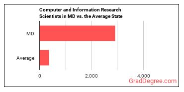 Computer and Information Research Scientists in Maryland vs. the average state