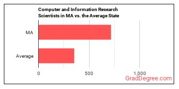 Computer and Information Research Scientists in Massachusetts vs. the average state
