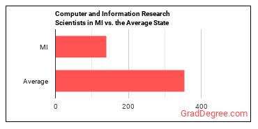 Computer and Information Research Scientists in Michigan vs. the average state