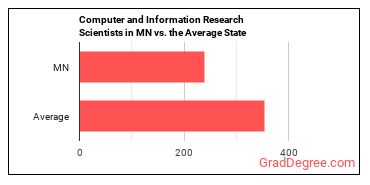 Computer and Information Research Scientists in Minnesota vs. the average state